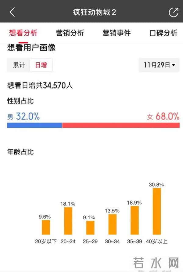 《疯狂动物城2》卖爆，好莱坞又行了？