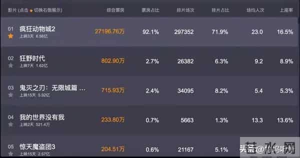 《疯狂动物城2》狂揽6亿,好莱坞回暖?新纪录背后暗藏危机