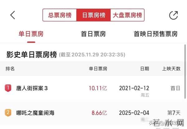 影院排片被一部动画霸占,观众却乐此不疲,IP的魔力比票房更可怕