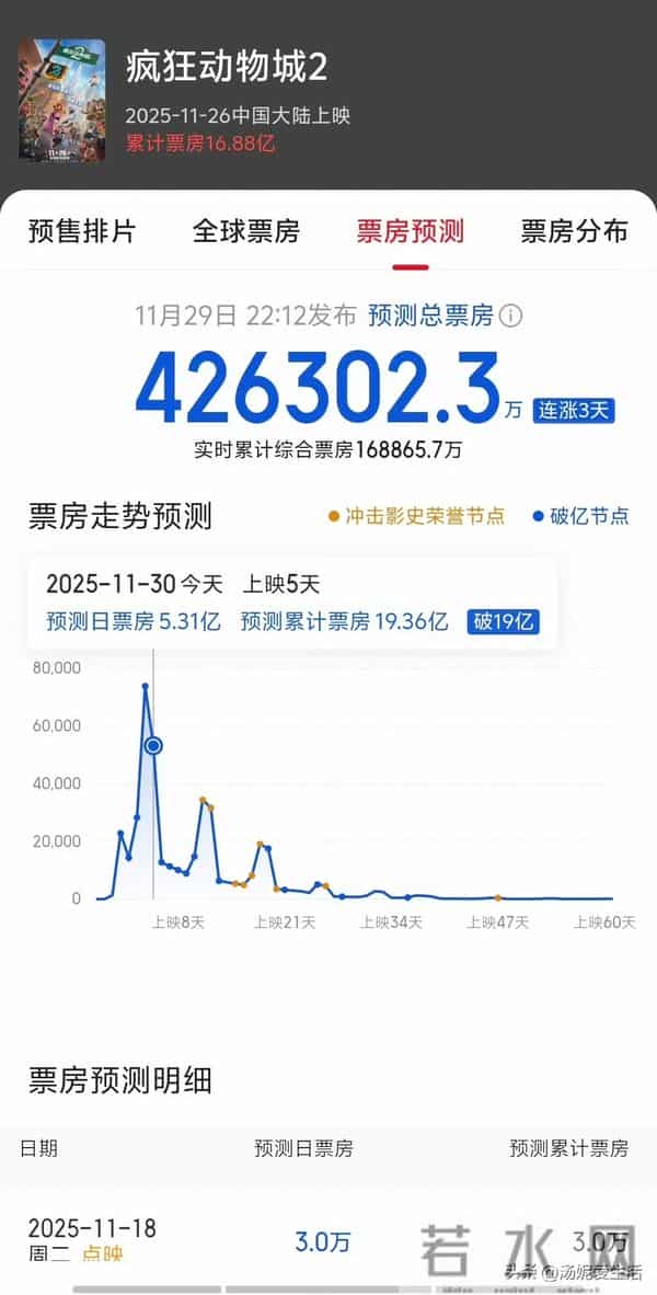 7.3亿票房炸场!《疯狂动物城2》狂欢下的撕裂