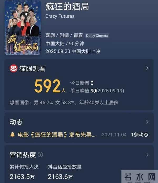 连续两次定档,六天票房为零,2025第二惨电影诞生了