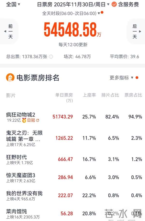 《疯狂动物城2》首周5天累计破19亿 创内地影史进口动画票房新纪录