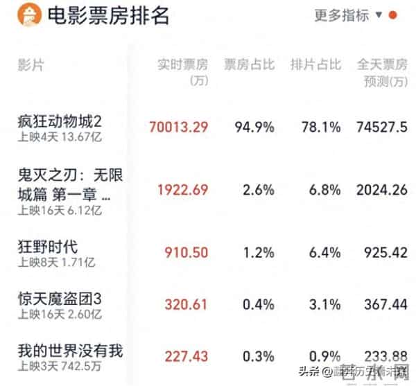 4天10亿!《疯狂动物城2》告诉我们:票房没有寒冬,烂片除外!
