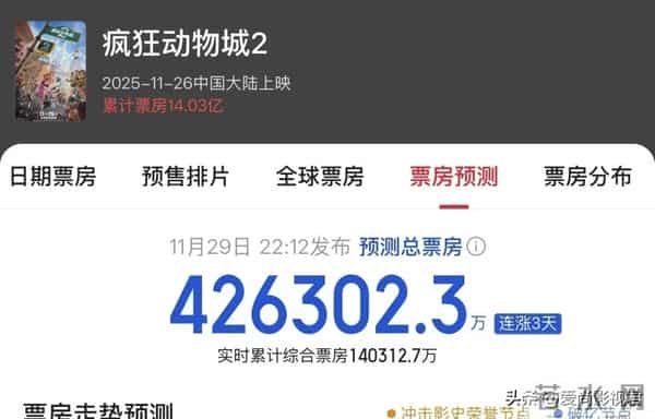 《疯狂动物城2》中国票房狂飙,影市迎来超级爆款