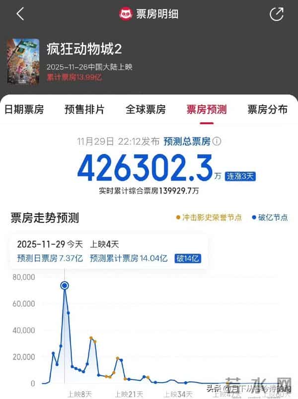 单日1亿美刀！《疯狂动物城2》封神：动画干翻真人的真相