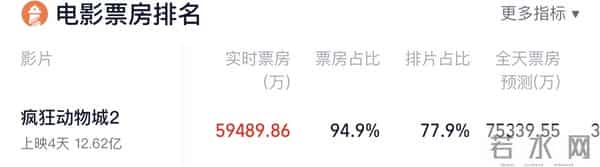 预测票房超42亿元,有影院全天只排这一部片!《疯狂动物城2》引爆淡季市场,联名产品遭疯抢