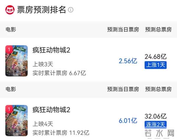 《疯狂动物城2》做梦都想不到，评分下滑，票房还能一夜暴涨近8亿