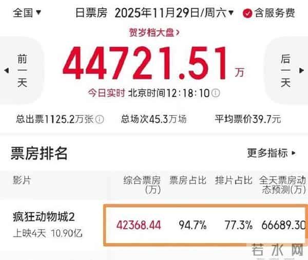 彻底爆了！《疯狂动物城2》票房要冲35亿，刘昊然年度季军不保了