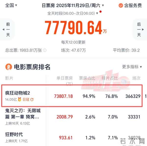 爆满!福州有的地方同时段排3场!大家都冲着它来,完全没对手