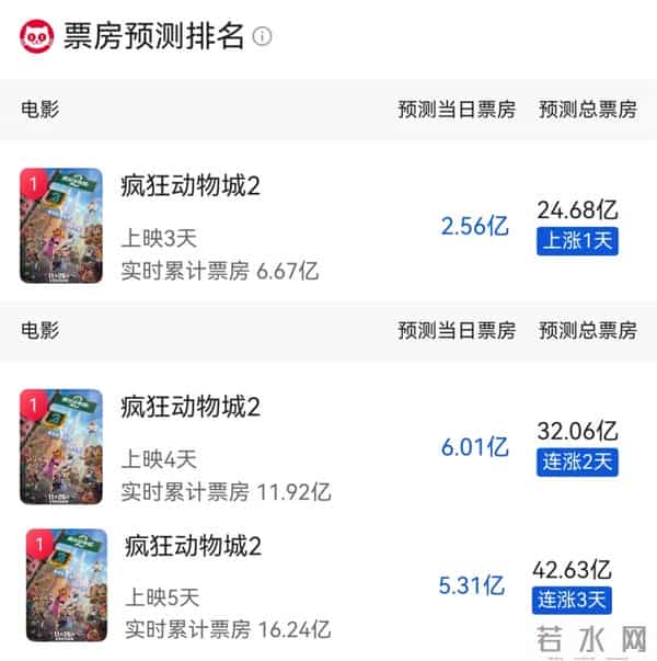 两天暴涨18亿!把《鬼灭之刃》摁在地上摩擦,迪士尼赚麻了