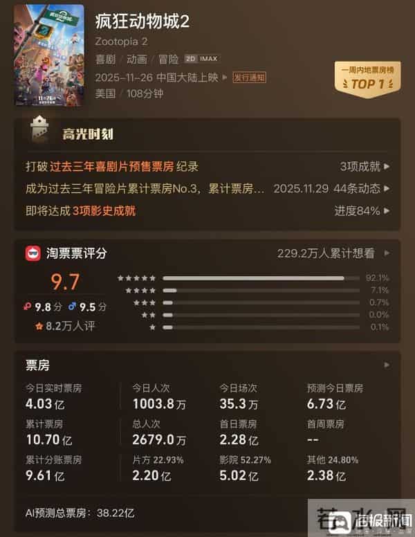 海量财经丨《疯狂动物城2》上映四日票房破10亿,年轻观众回流激活贺岁档市场