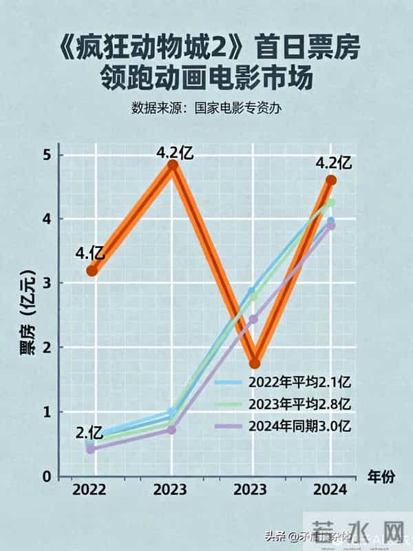 单日狂揽7亿!《疯狂动物城2》票房炸裂,预测将破42亿大关