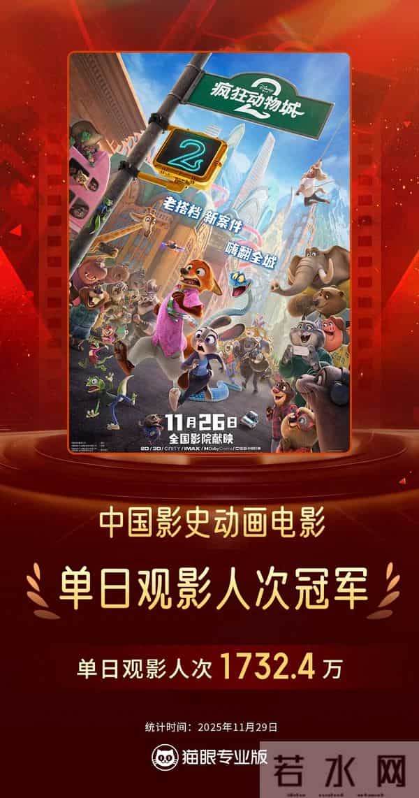 破1732.4万!《疯狂动物城2》刷新中国影史动画电影单日观影人次纪录!