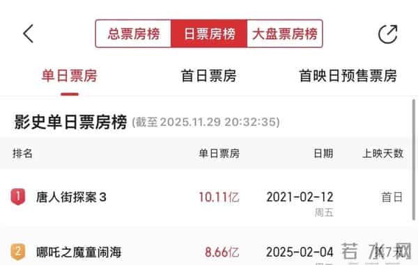 爆了吧，《疯狂动物城2》票房井喷。