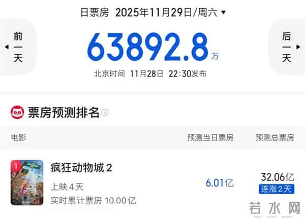 《疯狂动物城2》冲刺30亿 好莱坞年度爆款成了?