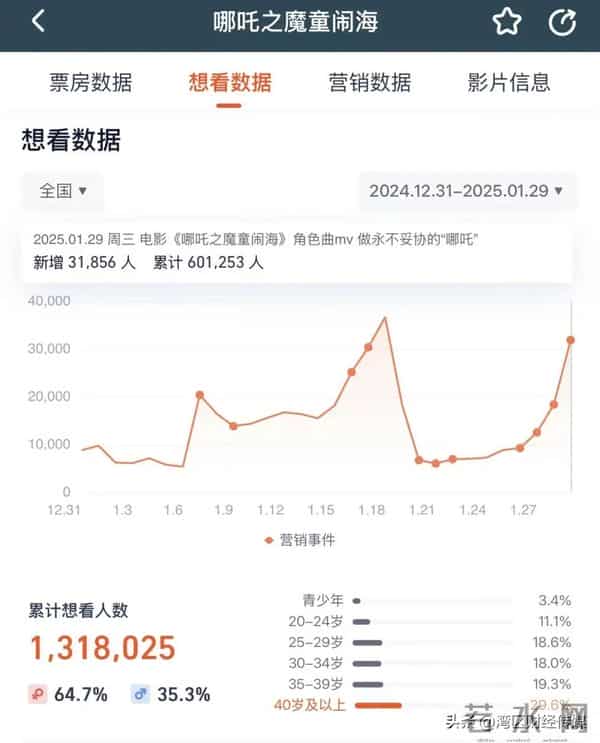 5天19亿元,《疯狂动物城2》很“疯狂”!单日排片超《哪吒2》,破55项电影纪录