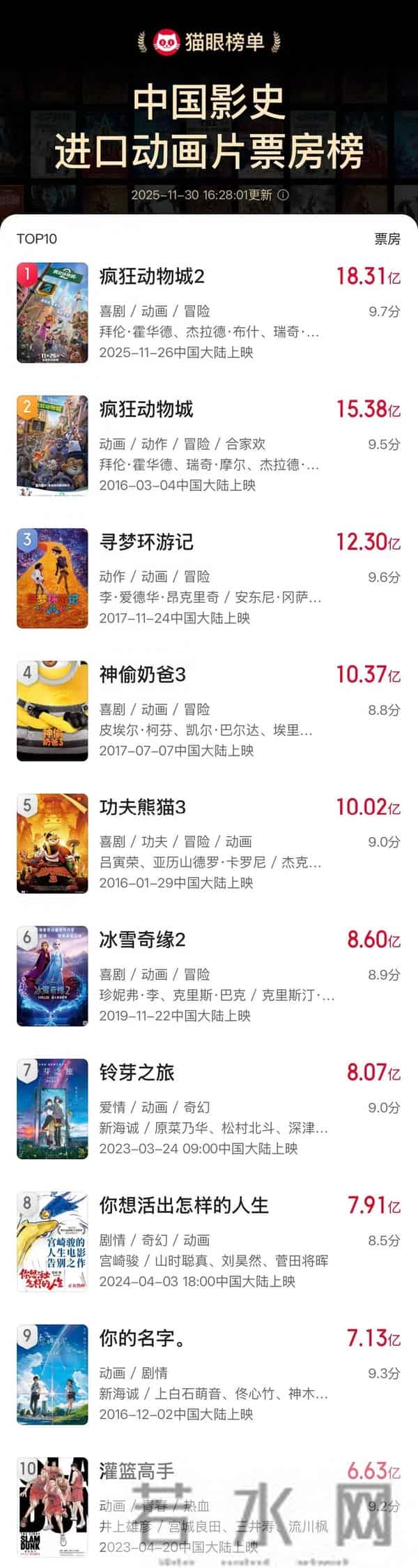 《疯狂动物城2》票房飙升破纪录,夜场排片观众不减热情