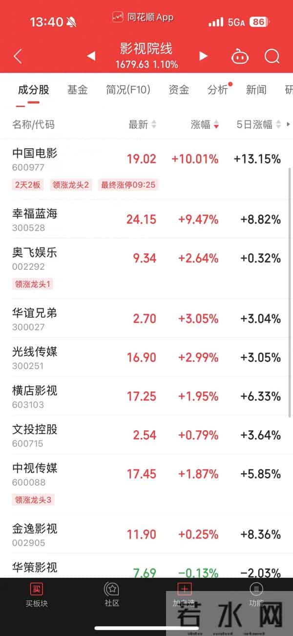 影视股集体走高、中国电影涨停!《疯狂动物城2》上映6天票房已超前作