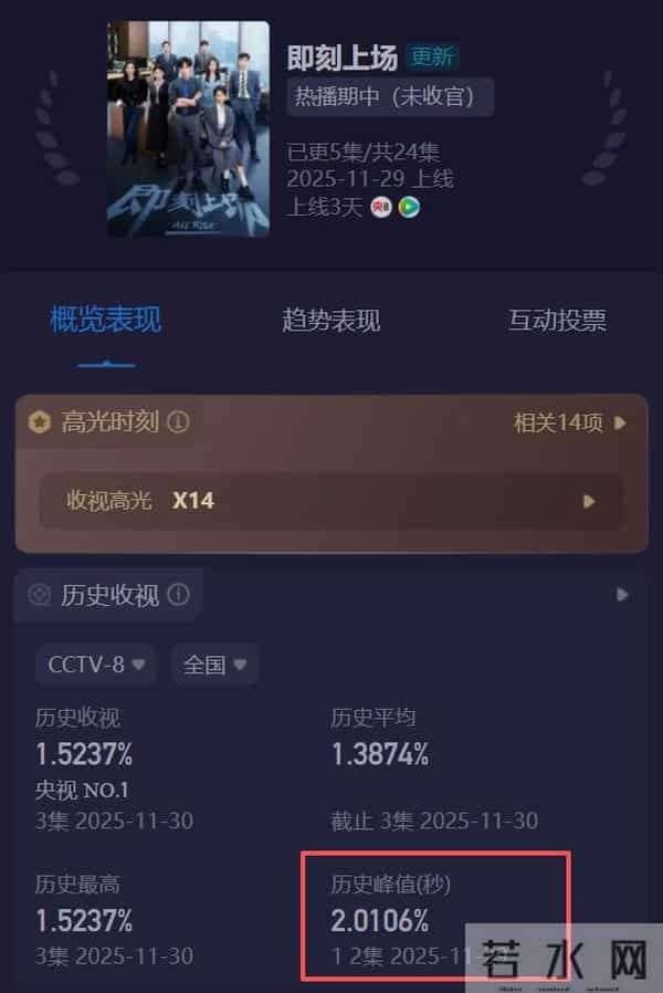 仅播5集，收视率破2，一口气追完我想说：能和《城中之城》媲美了