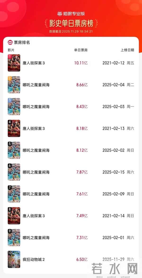 破1732.4万!《疯狂动物城2》刷新中国影史动画电影单日观影人次纪录!