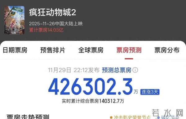 疯狂动物城2单日票房破7亿,影院只放一部电影,迪士尼为何这么猛