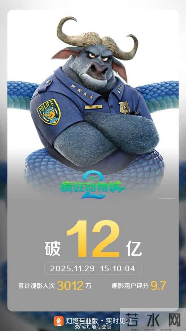 上映4天破12亿,《疯狂动物城2》单日票房超《复仇者联盟4:终局之战》,成中国影史进口片单日票房冠军
