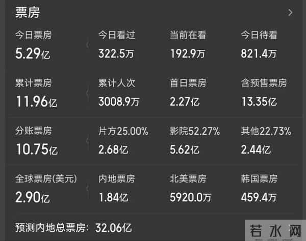《疯狂动物城2》做梦都想不到，评分下滑，票房还能一夜暴涨近8亿