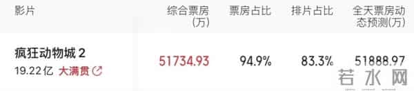 半岛观察丨《疯狂动物城2》疯狂破纪录！电影行业步入价值重估期，中国观众贡献过半全球票房