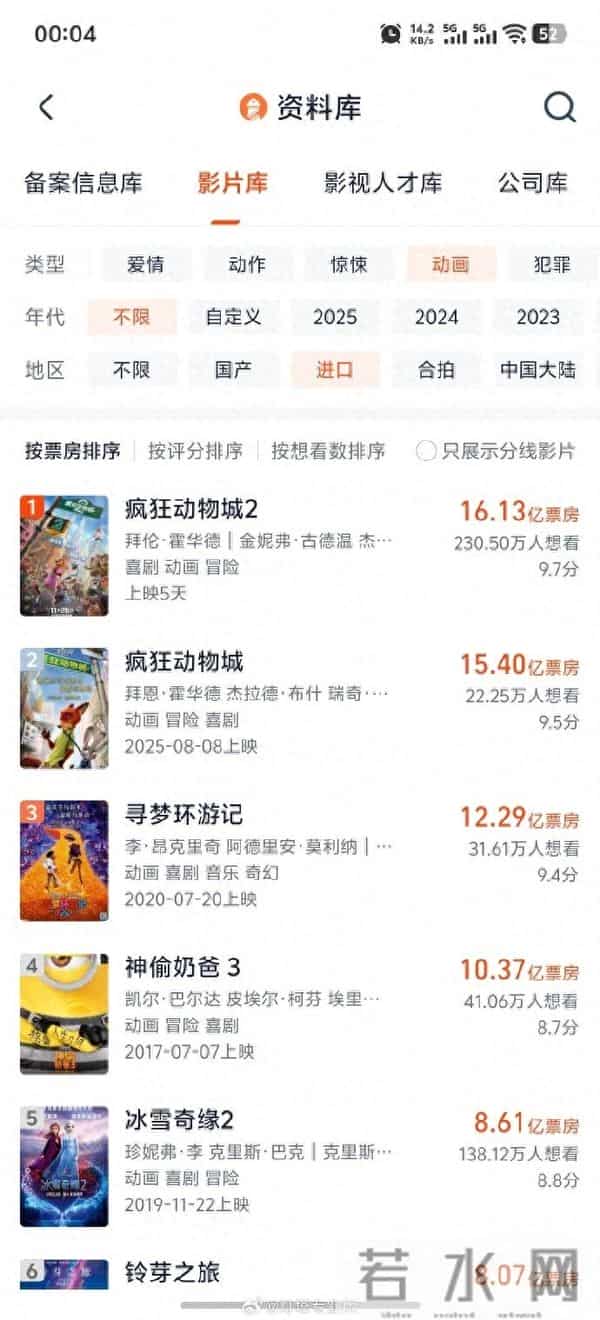 《疯狂动物城2》单日票房破7亿,成为中国影史进口动画票房冠军