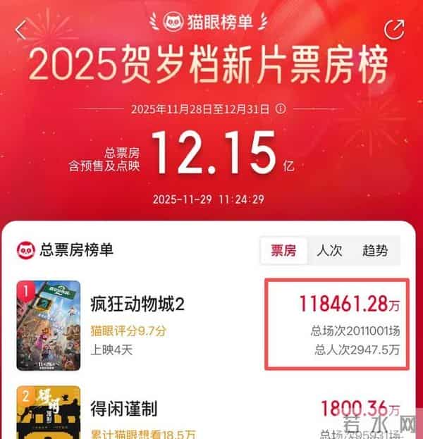 2025贺岁档票房冠军，看完《动物城2》想说：电影圈彻底烂透了！