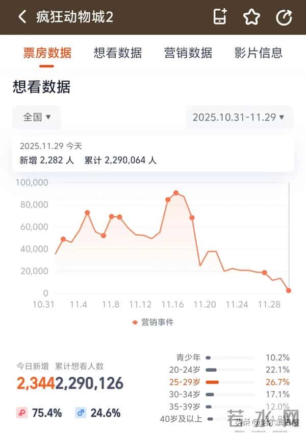 《疯狂动物城2》票房破十亿，单日排片超《哪吒2》纪录