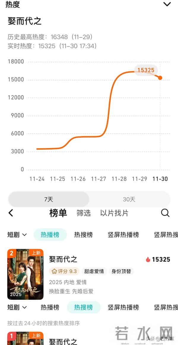 《娶而代之》爆了!16348热度背后,刘念任世豪演得太上头