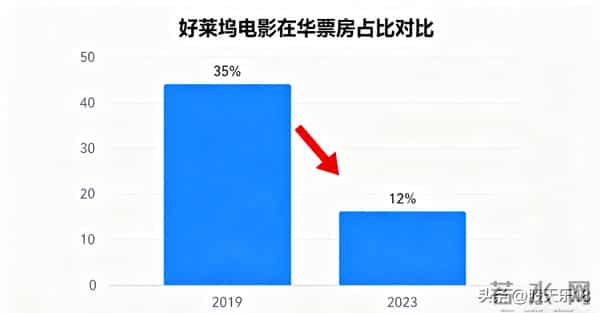 好莱坞在华票房暴跌！从霸榜到跌出前十，三大原因戳破真相