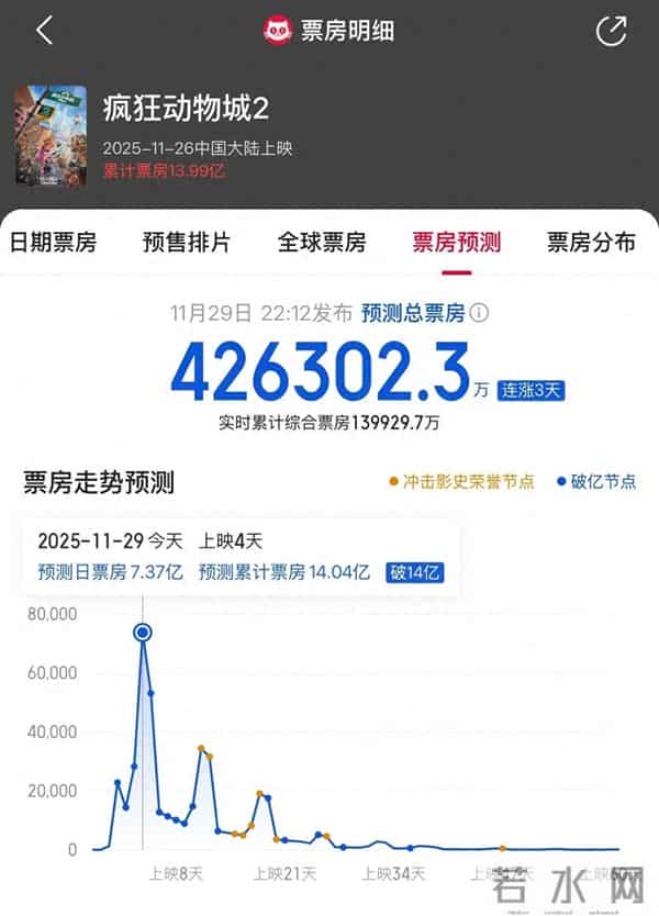 《疯狂动物城2》被预测总票房42.6亿!