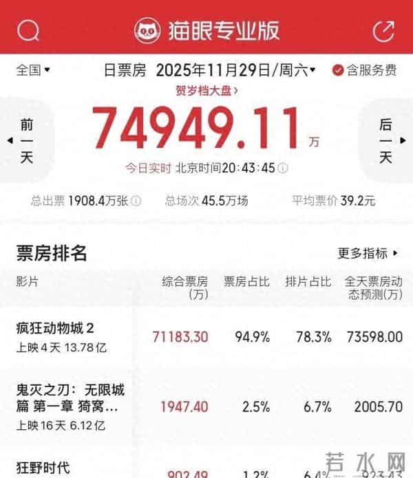 动物城又疯了:影院周末挤爆了