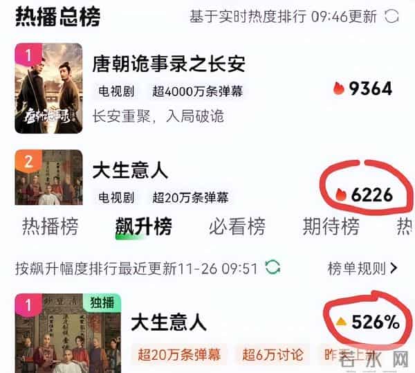 《大生意人》收视破3,孙俪于正显人情世故。