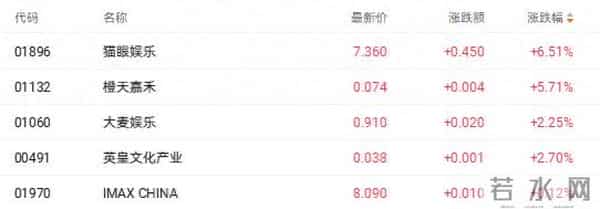 《疯狂动物城2》刷新国内影史纪录 猫眼娱乐大涨超6%