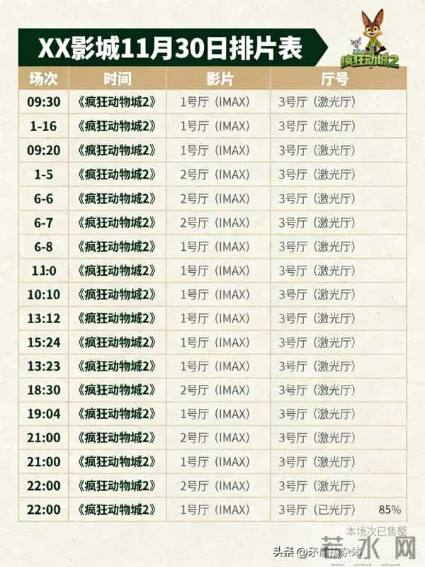 单日狂揽7亿!《疯狂动物城2》票房炸裂,预测将破42亿大关