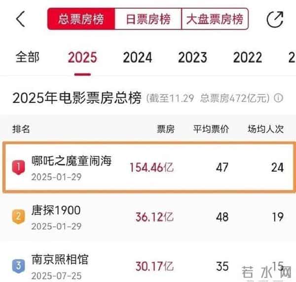 彻底爆了！《疯狂动物城2》票房要冲35亿，刘昊然年度季军不保了