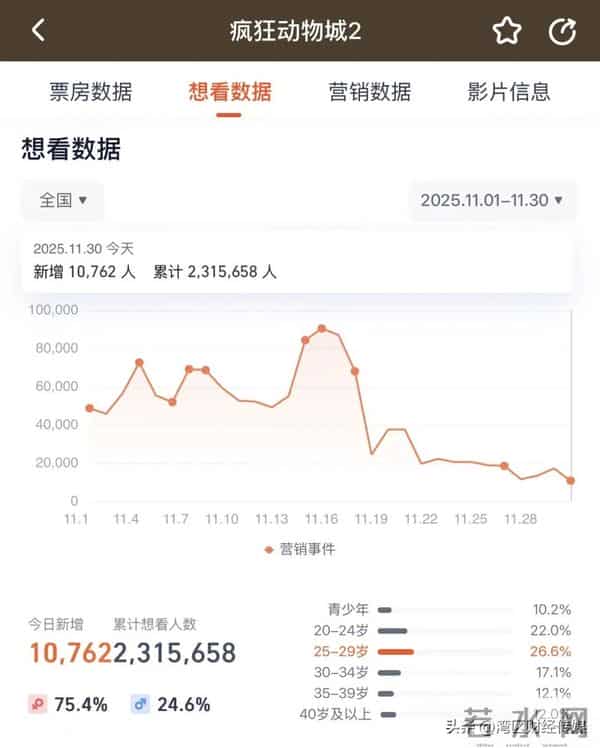 5天19亿元,《疯狂动物城2》很“疯狂”!单日排片超《哪吒2》,破55项电影纪录