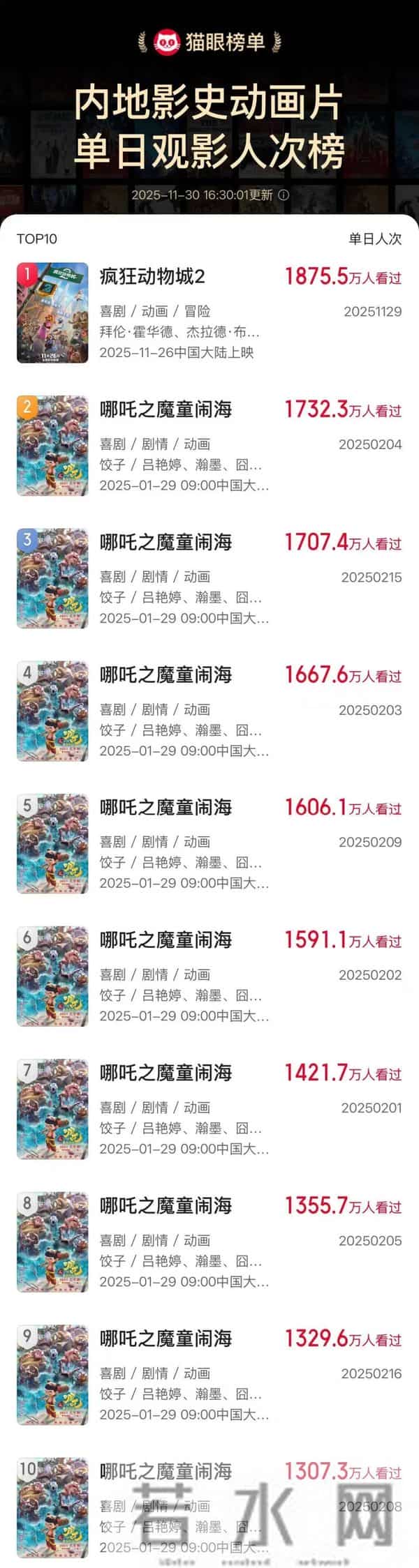 《疯狂动物城2》票房飙升破纪录,夜场排片观众不减热情