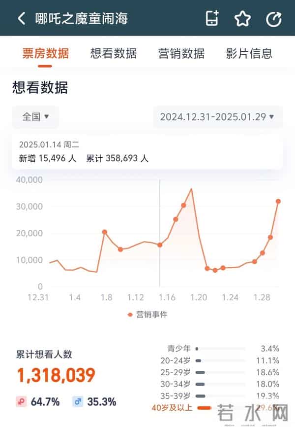《疯狂动物城2》上映4天，总票房破10亿！单日排片超《哪吒2》纪录