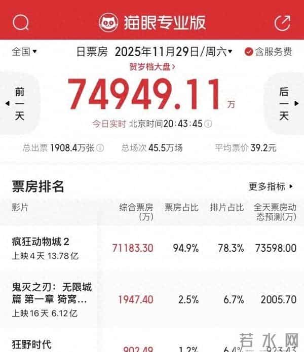 动物城又疯了:影院周末挤爆了