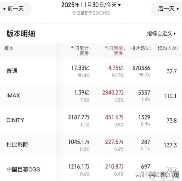5天19亿元,《疯狂动物城2》很“疯狂”!单日排片超《哪吒2》,破55项电影纪录