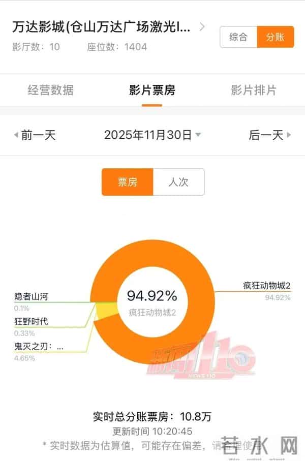 爆满!福州有的地方同时段排3场!大家都冲着它来,完全没对手