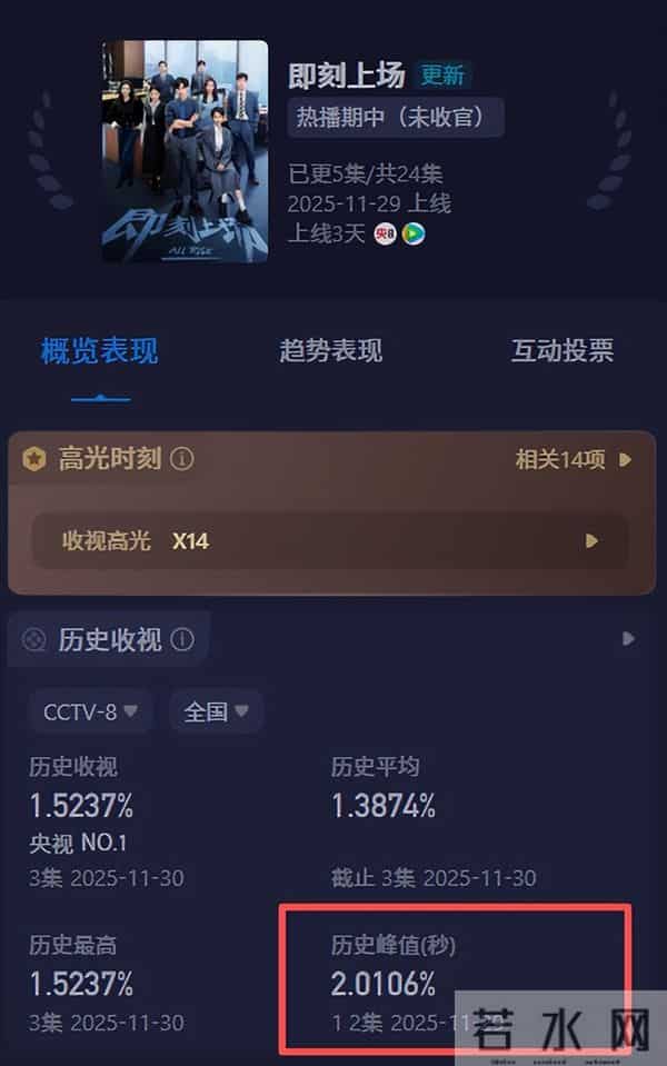 更5集收视破2！柳岩成功让观众入坑，连看4集后，央视这次押对宝
