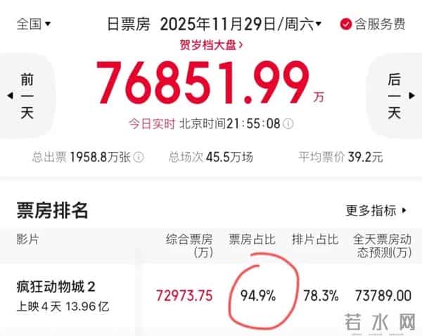 《疯狂动物城2》破影史纪录,超越《哪吒2》,单日观影人次1800万+,单日票房7亿+,其预测总票房升至42亿