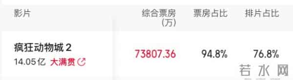 爆满,卖疯了!排片高达5分钟一场,相关衍生品“断货、补货,断货、再补货……”