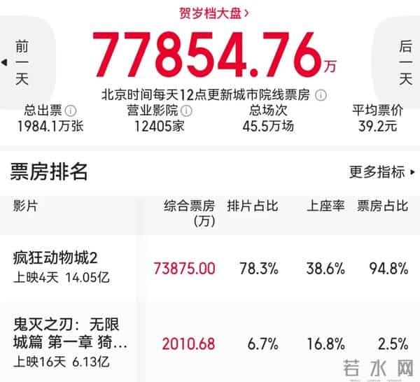 两天暴涨18亿!把《鬼灭之刃》摁在地上摩擦,迪士尼赚麻了