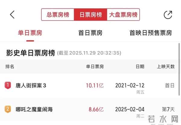 爆了!1天狂揽7亿元,预测票房超42亿元,影院经理:没有对手,我们全天只放《疯狂动物城2》!联名产品遭疯抢,发行公司股价涨停